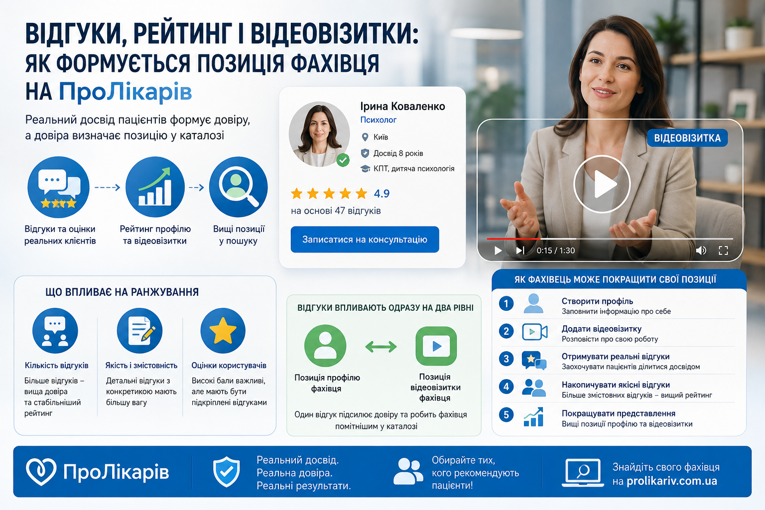 Відгуки, рейтинг і відеовізитки як формується позиція фахівця на ПроЛікарів
