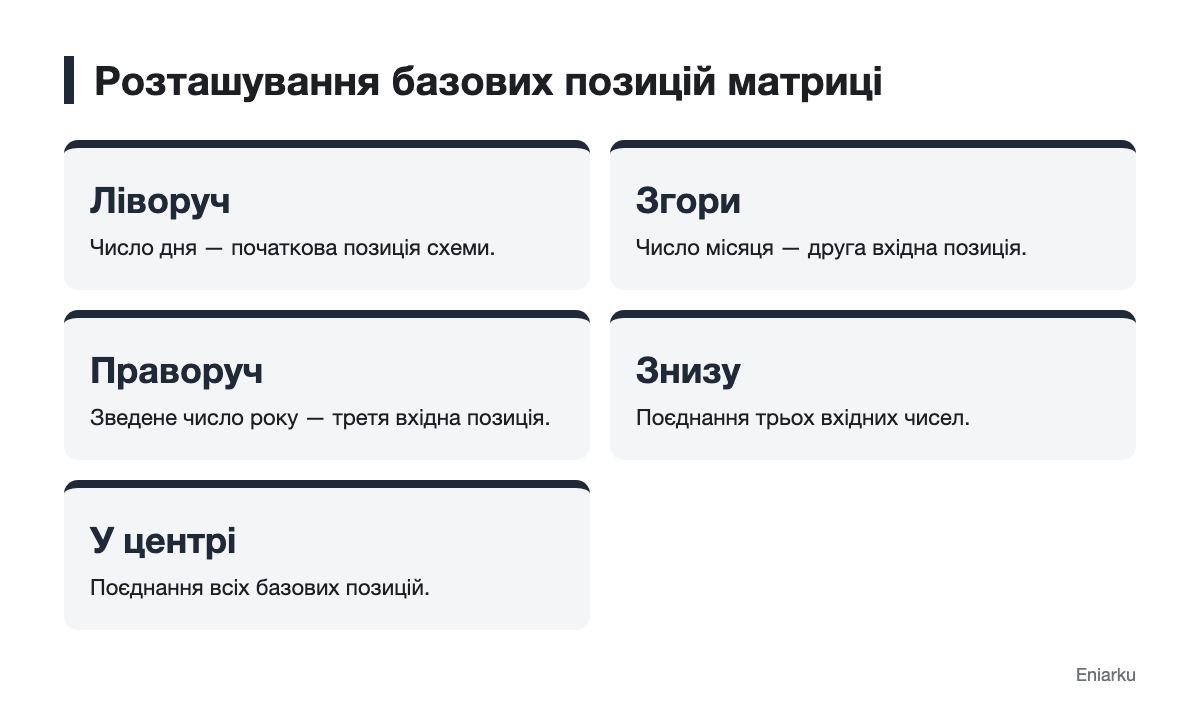 Схема розташування дня, місяця, року та похідних позицій матриці